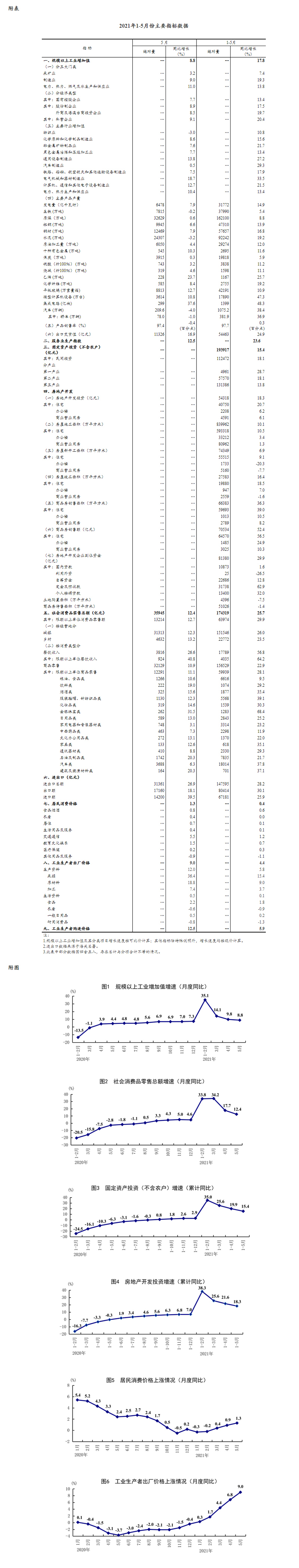 5月份国民经济保持稳定恢复