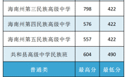 2024年海南州中考高中学校录取结果查询公告