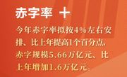 【聚焦全国两会】定了！今年这些要“加”、这些要“减”