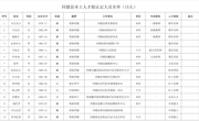 同德县本土人才拟认定人员名单公示