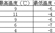 同德各地区天气情况及温度