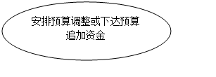 椭圆: 安排预算调整或下达预算追加资金
      