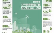 数读报告！17个数字带你了解2022年中国KPI