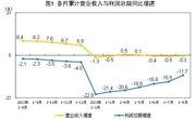 2023年1—8月份全国规模以上工业企业利润下降11.7%